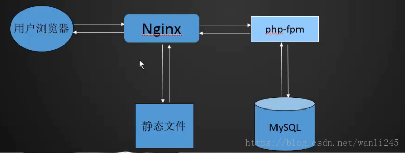 LNMP架构介绍 MySQL安装 PHP安装 Ngnix介绍 LNMP架构介绍 MySQL安装 PHP安装 Ngnix介绍